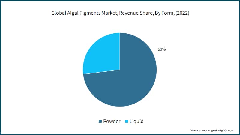 Global Algal Pigments Market, Revenue Share, By Form, (2022)