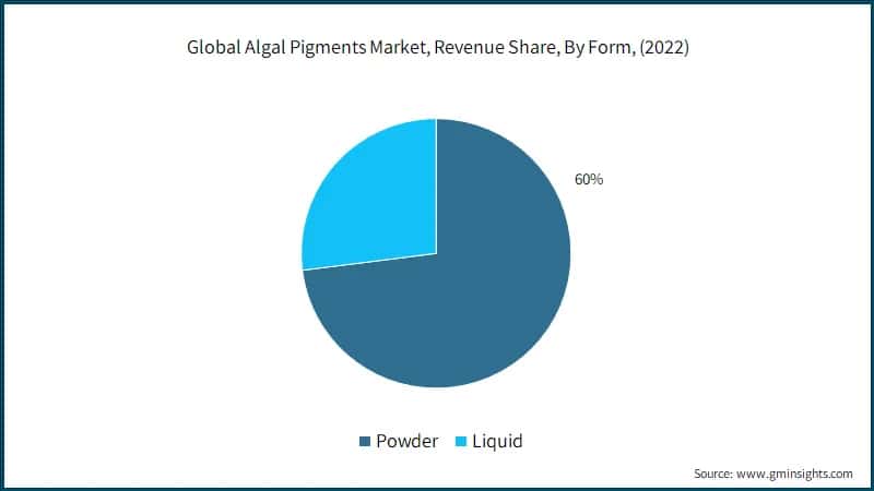 Global Algal Pigments Market, Revenue Share, By Form, (2022)