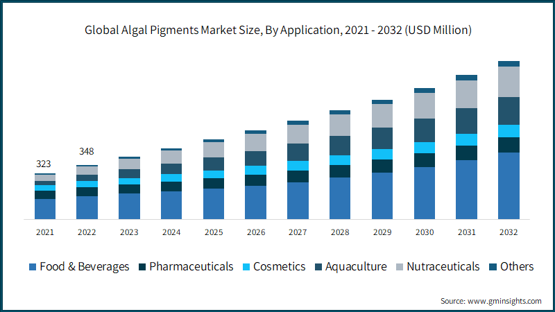 Global Algal Pigments Market Size, By Application, 2021 - 2032 (USD Million)