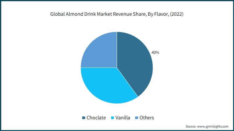Global Almond Drink Market Revenue Share, By Flavor