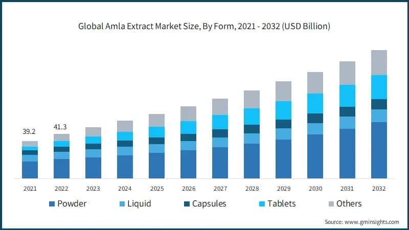Global Amla Extract Market Size, By Form, 2021 - 2032 (USD Billion)