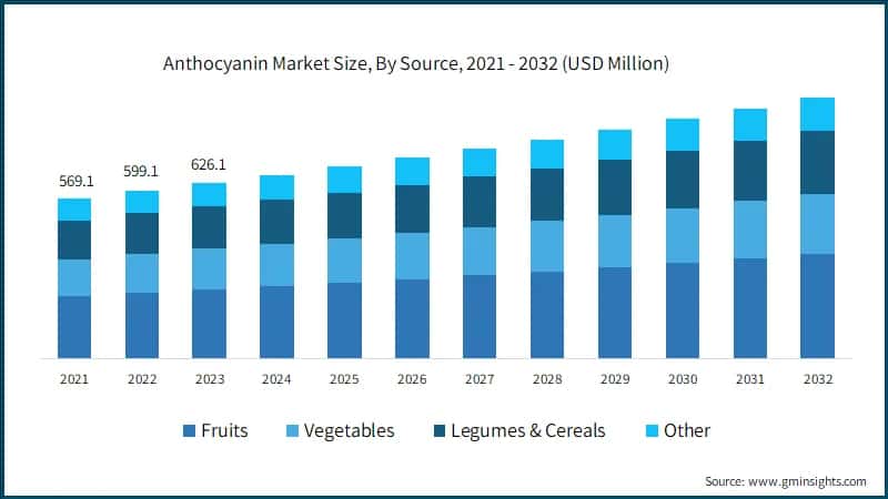 Anthocyanin Market Size, By Source, 2021 - 2032 (USD Million)