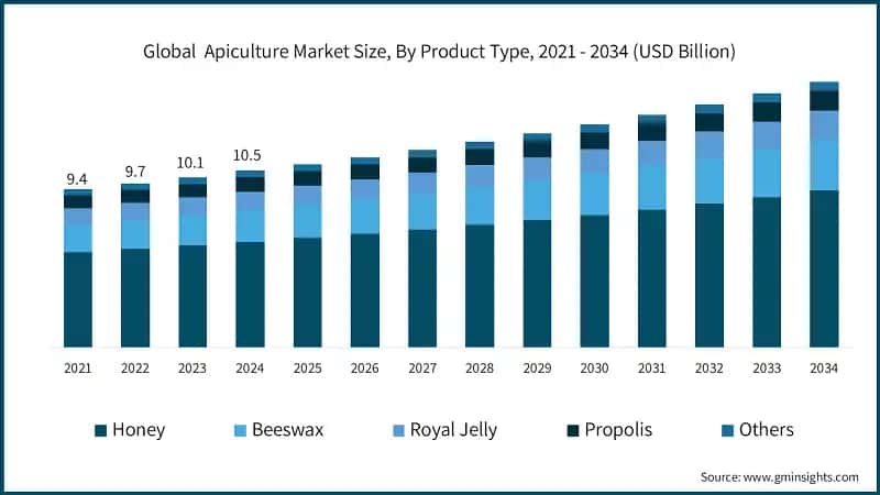 Global  Apiculture Market Size, By Product Type, 2021 - 2034 (USD Billion)