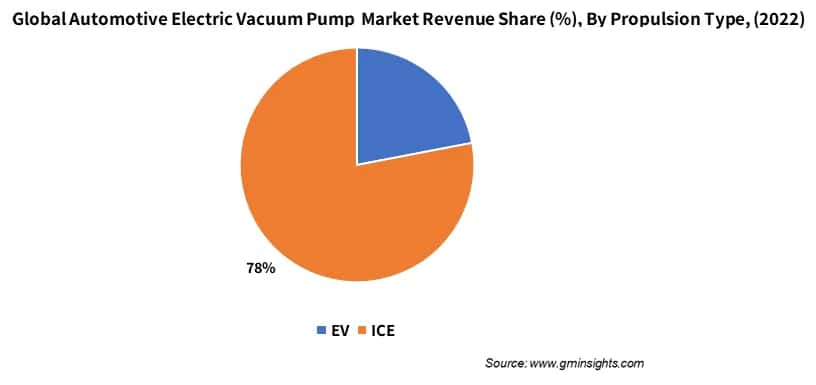 Global Automotive Electric Vacuum Pump  Market Revenue Share (%) By Propulsion Type