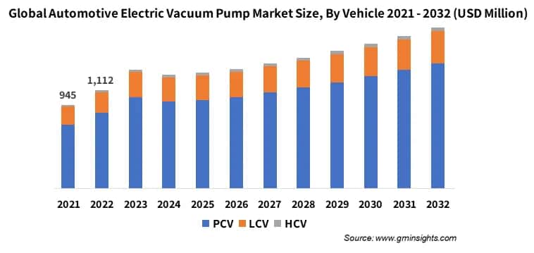 Global Automotive Electric Vacuum Pump Market Size By Vehicle 