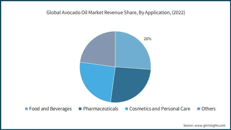 Global Avocado Oil Market Revenue Share, By Application,
