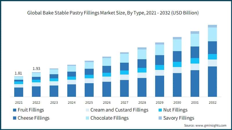 Global Bake Stable Pastry Fillings Market Size, By Type, 2021 - 2032 (USD Billion)