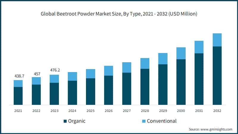 Global Beetroot Powder Market Size, By Type, 2021 - 2032 (USD Million)