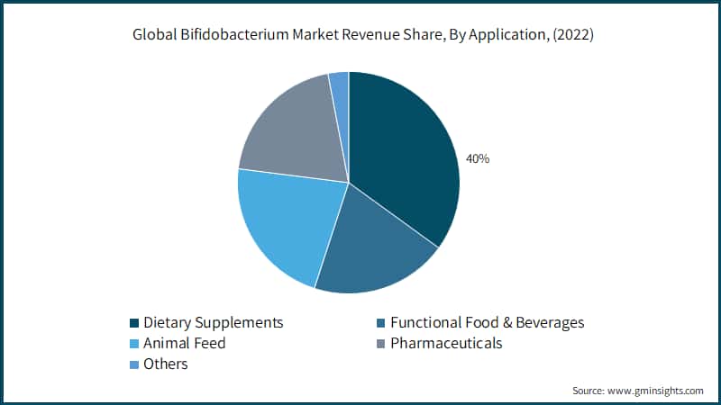 Global Bifidobacterium Market Revenue Share, By Application, (2022)