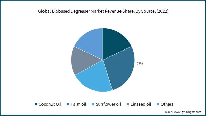 Global Biobased Degreaser Market Revenue Share, By Source, (2022)