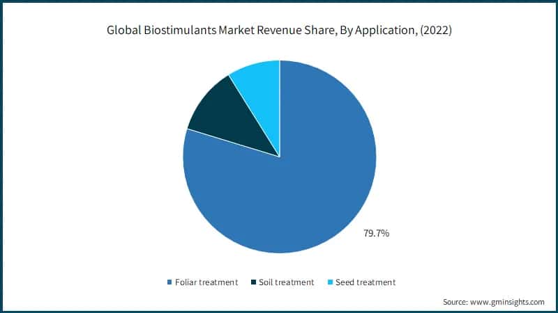 Global Biostimulants Market Revenue Share, By Application