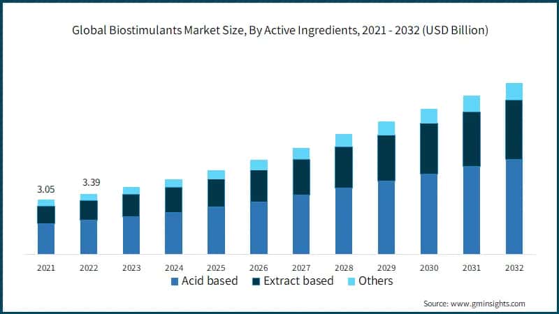 Global Biostimulants Market Size, By Active Ingredients