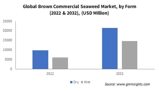  Global Brown Commercial Seaweed Market by Form