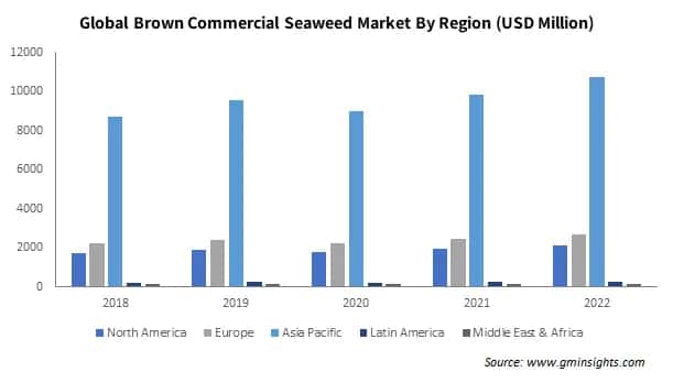 Global Brown Commercial Seaweed Market By Region