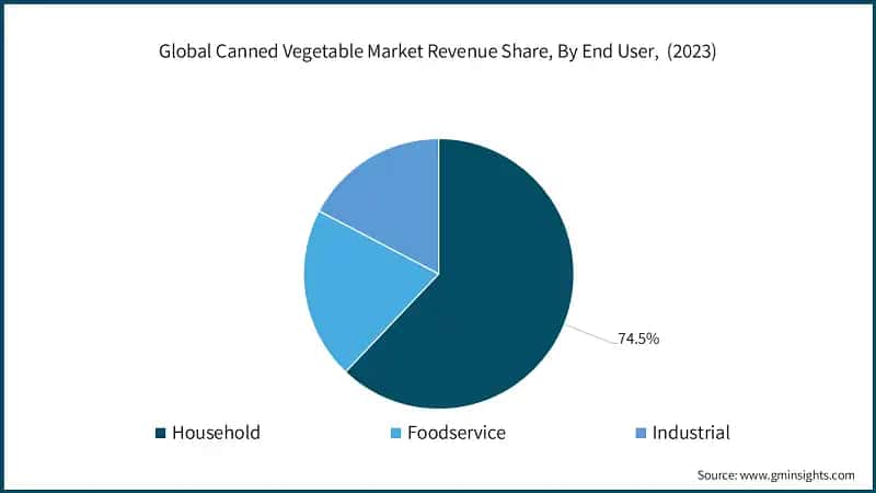 Global Canned Vegetable Market Revenue Share, By End User,&nbsp; (2023)
