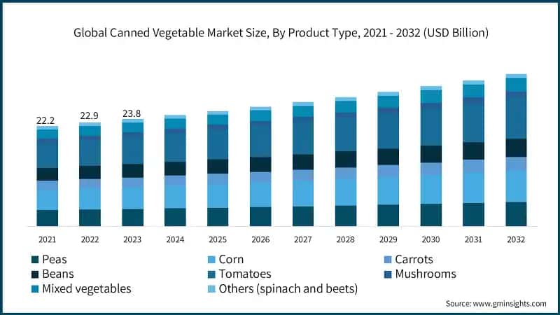 Global Canned Vegetable Market Size, By Product Type, 2021 - 2032 (USD Billion)
