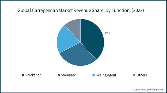  Global Carrageenan Market Revenue Share, By Function