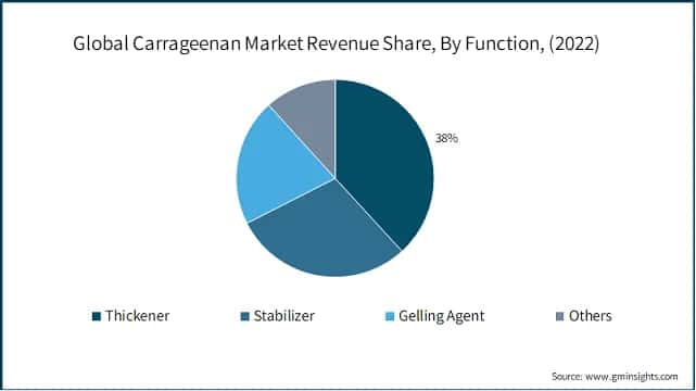  Global Carrageenan Market Revenue Share, By Function
