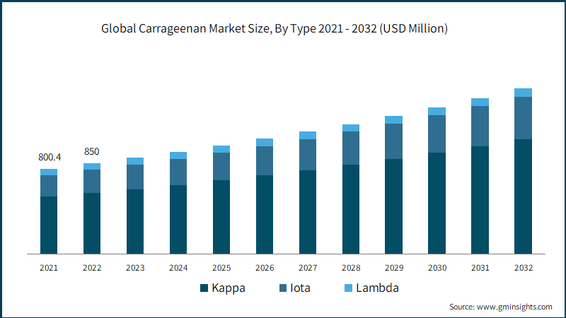 Global Carrageenan Market Size, By Type 