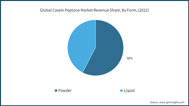 Global Casein Peptone Market Revenue Share, By Form, 