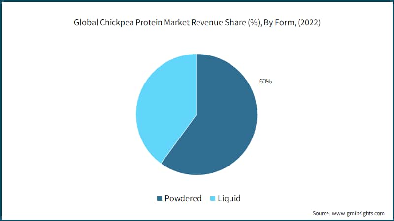 Global Chickpea Protein Market Revenue Share (%), By Form, (2022)