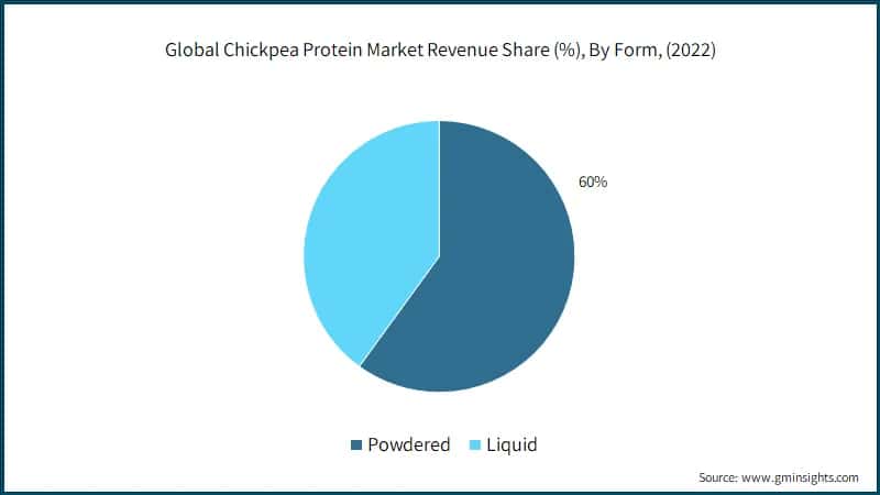 Global Chickpea Protein Market Revenue Share (%), By Form, (2022)