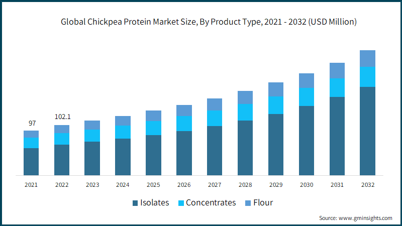Global Chickpea Protein Market Size, By Product Type, 2021 - 2032 (USD Million)