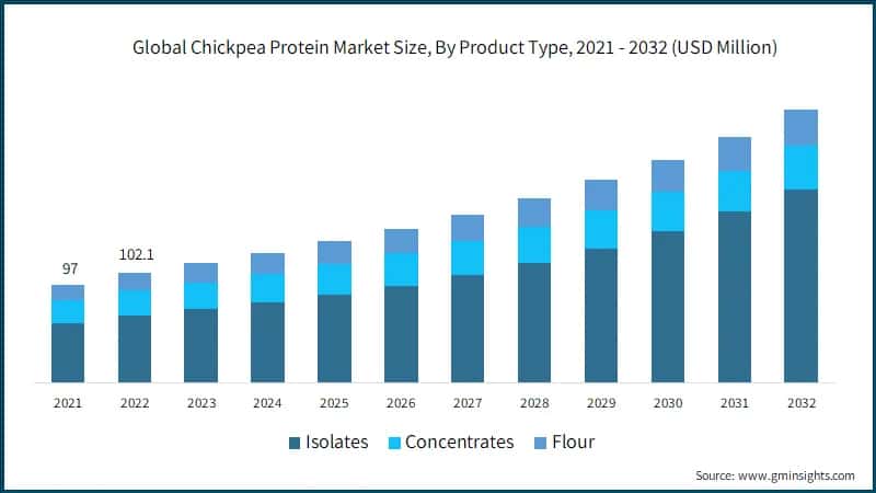 Global Chickpea Protein Market Size, By Product Type, 2021 - 2032 (USD Million)