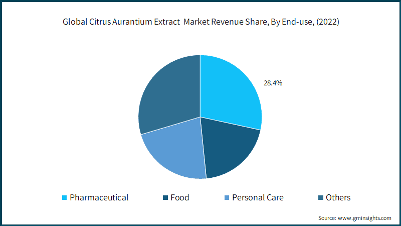  Global Citrus Aurantium Extract&nbsp; Market Revenue Share, By End-use