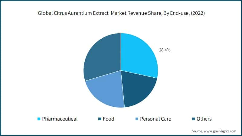  Global Citrus Aurantium Extract&nbsp; Market Revenue Share, By End-use