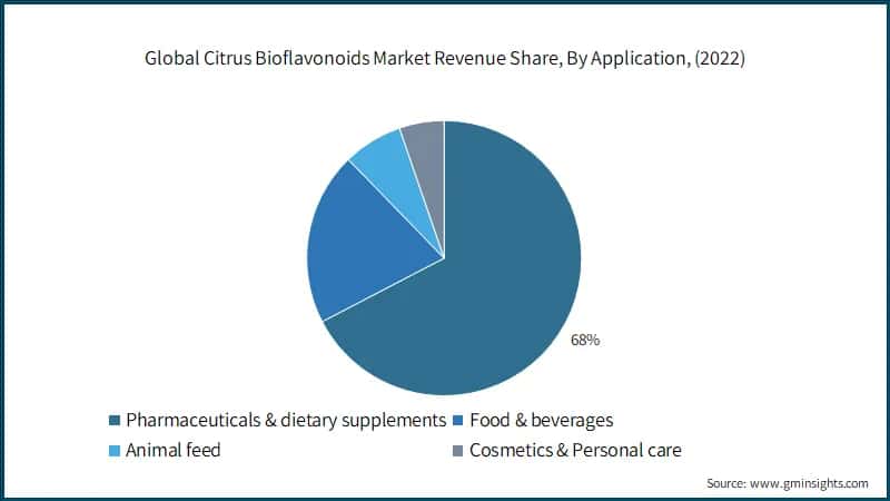 Global Citrus Bioflavonoids Market Revenue Share, By Application, (2022)