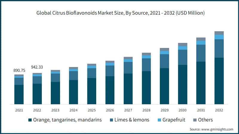 Global Citrus Bioflavonoids Market Size, By Source, 2021 - 2032 (USD Million)