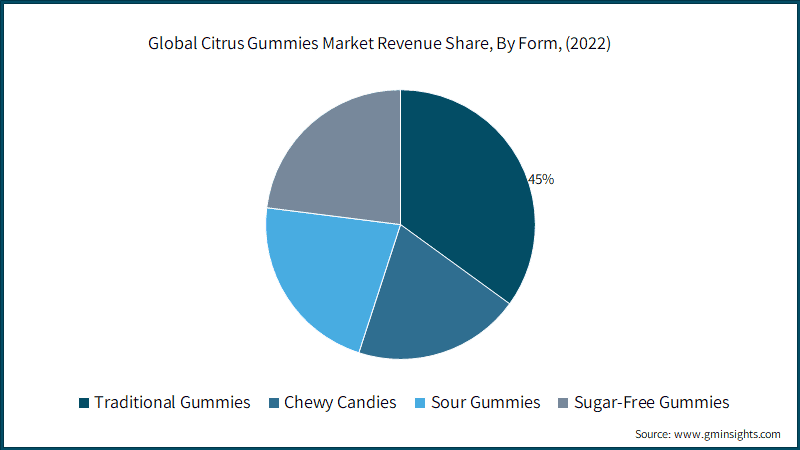 Global Citrus Gummies Market Revenue Share, By Form, 
