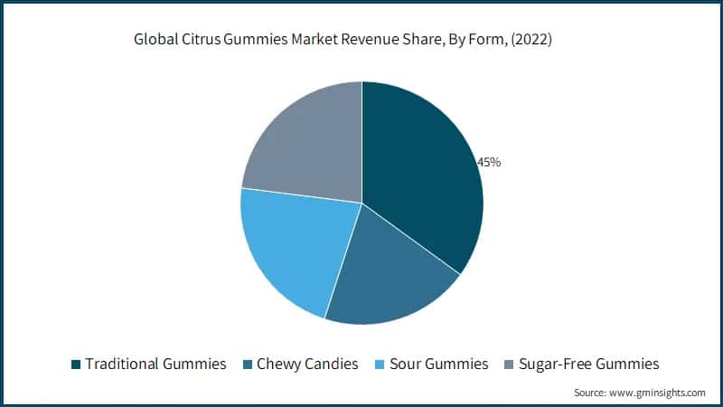 Global Citrus Gummies Market Revenue Share, By Form, 