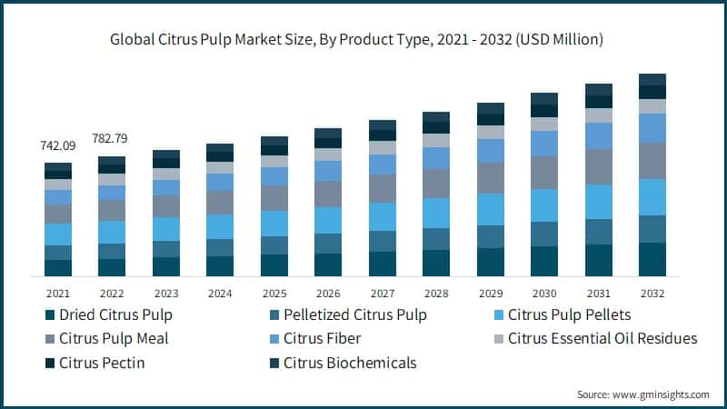 Global Citrus Pulp Market Size, By Product Type