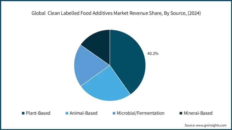 Global  Clean Labelled Food Additives Market Revenue Share, By Source, (2024)