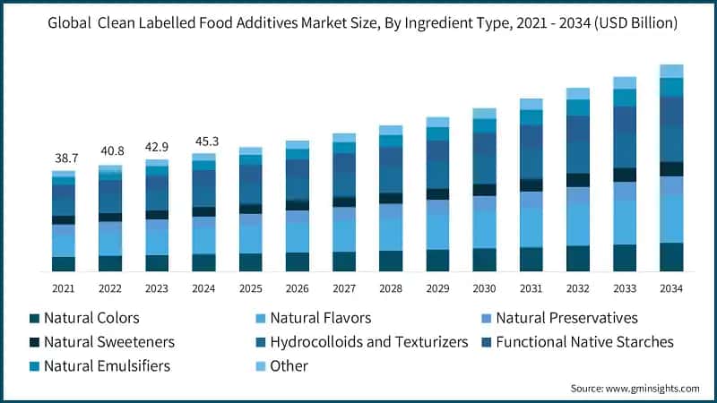 Global  Clean Labelled Food Additives Market Size, By Ingredient Type, 2021 - 2034 (USD Billion)
