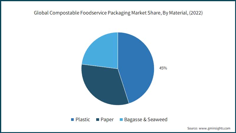Global Compostable Foodservice Packaging Market Share, By Material, (2022)