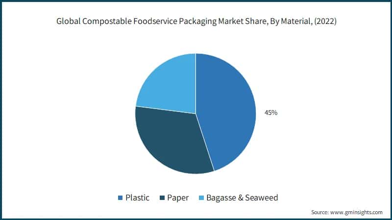 Global Compostable Foodservice Packaging Market Share, By Material, (2022)