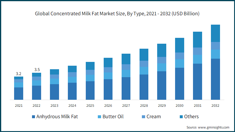 Global Concentrated Milk Fat Market Size, By Type, 2021 - 2032 (USD Billion)
