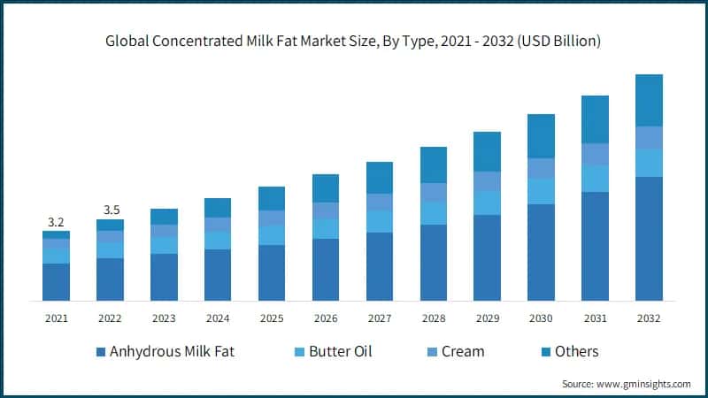 Global Concentrated Milk Fat Market Size, By Type, 2021 - 2032 (USD Billion)