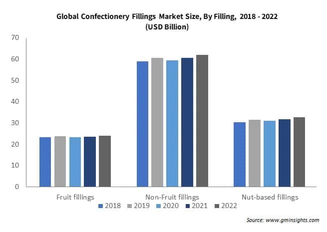 Global Confectionery Fillings Market Size By Filling
