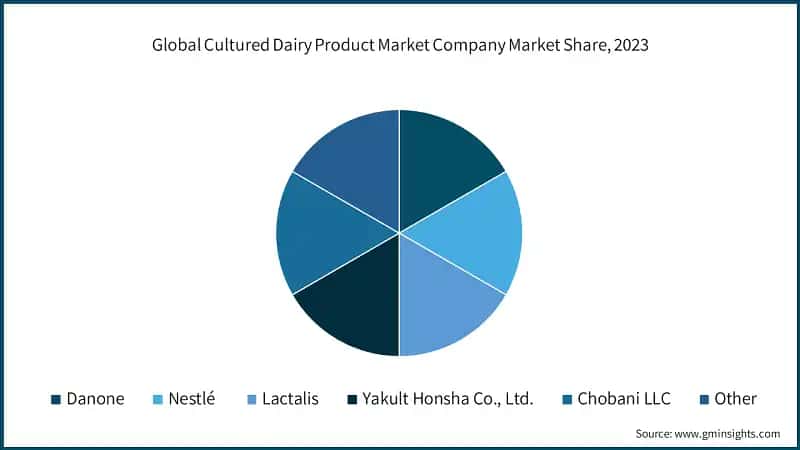 Global Cultured Dairy Product Market Company Market Share, (2023)
