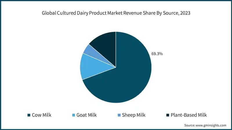 Global Cultured Dairy Product Market Revenue Share By Source, 2023