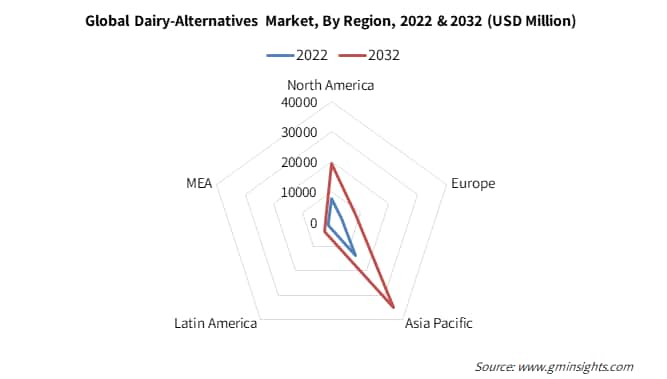 Global Dairy-Alternatives Market By Region