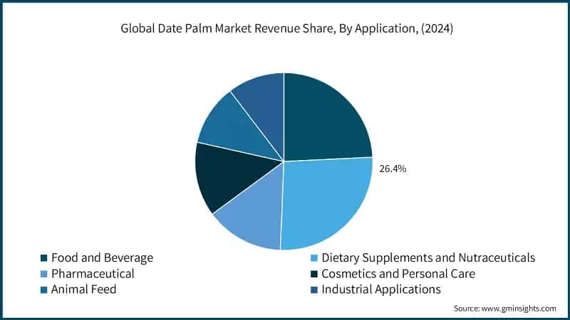  Global Date Palm Market Revenue Share, By Application, (2024)