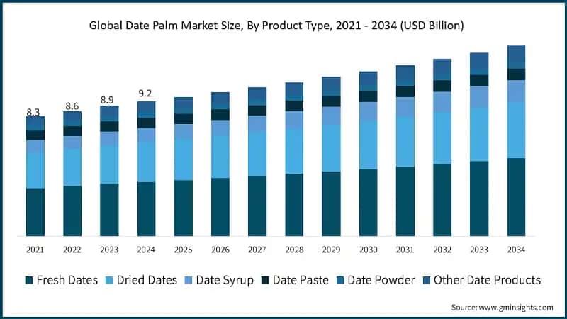  Global Date Palm Market Size, By Product Type, 2021 - 2034 (USD Billion)