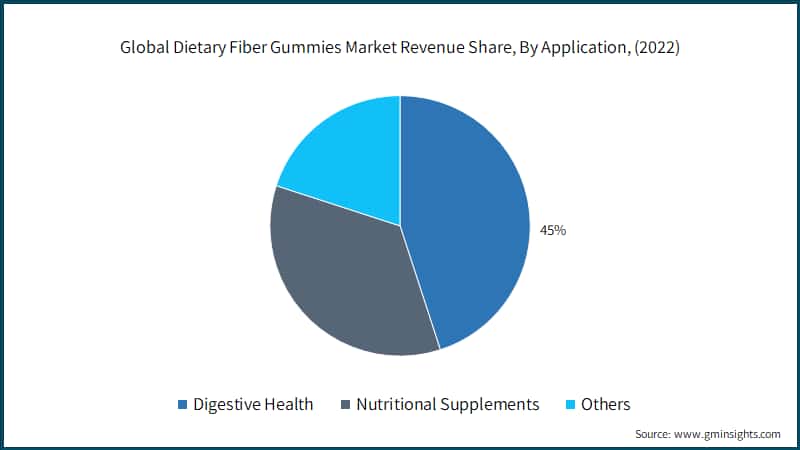 Global Dietary Fiber Gummies Market Revenue Share, By Application, (2022)