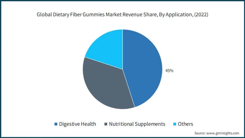 Global Dietary Fiber Gummies Market Revenue Share, By Application, (2022)