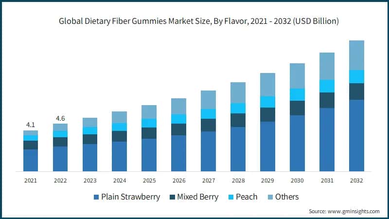 Global Dietary Fiber Gummies Market Size, By Flavor, 2021 - 2032 (USD Billion)